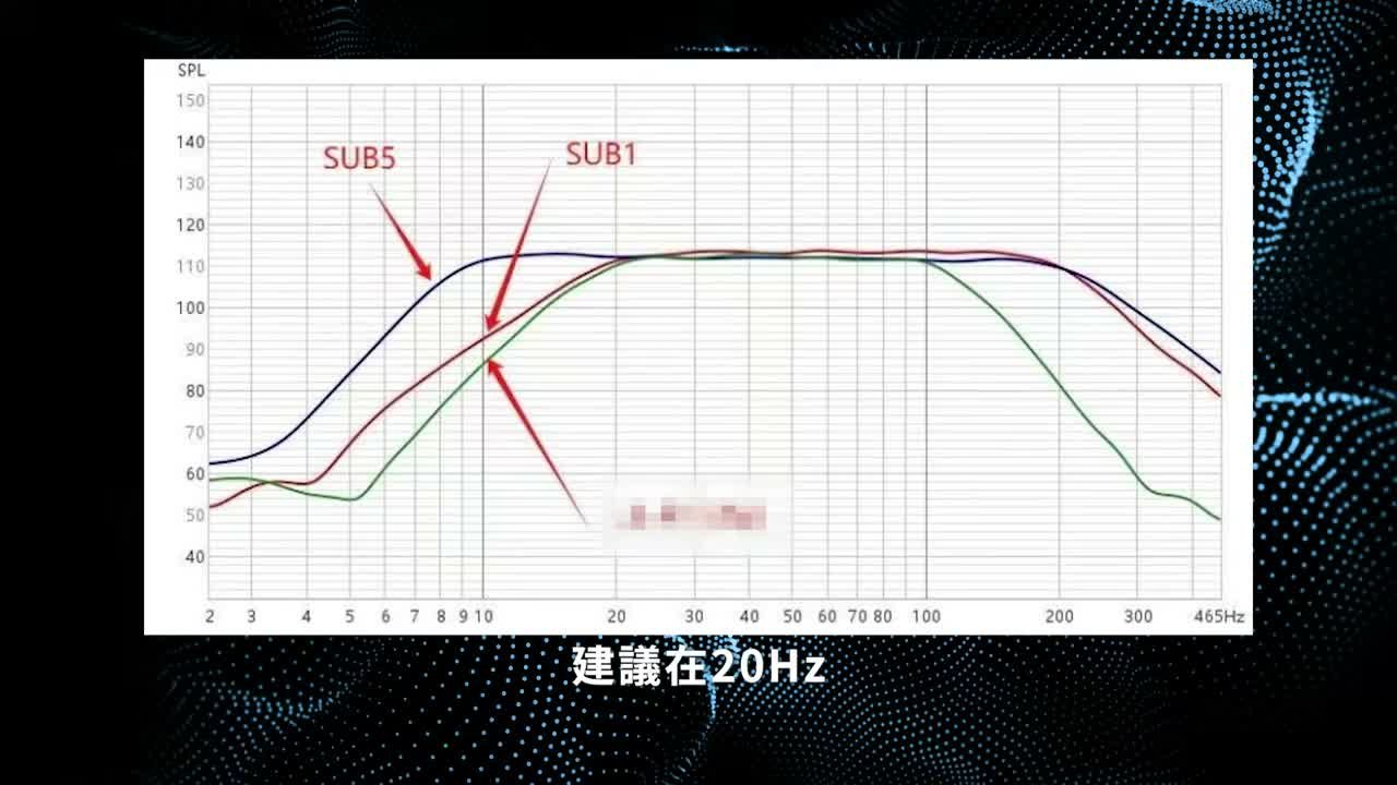 SPL 頻率響應量測曲線圖（橫軸 2Hz–465Hz），紅線標示 SUB5、SUB1 兩顆超低音的響應曲線在低頻端明顯不同，兩者約在 10Hz 附近交會後於 20Hz 以上趨於一致並維持約 110dB 平坦輸出。畫面字幕「建議在20Hz」對應丹爸經驗談：選超低音要能下潛到 20Hz，且在 20Hz 仍要維持約 100dB 輸出音壓，這樣的超低音放進 ART 系統才真正有幫助。